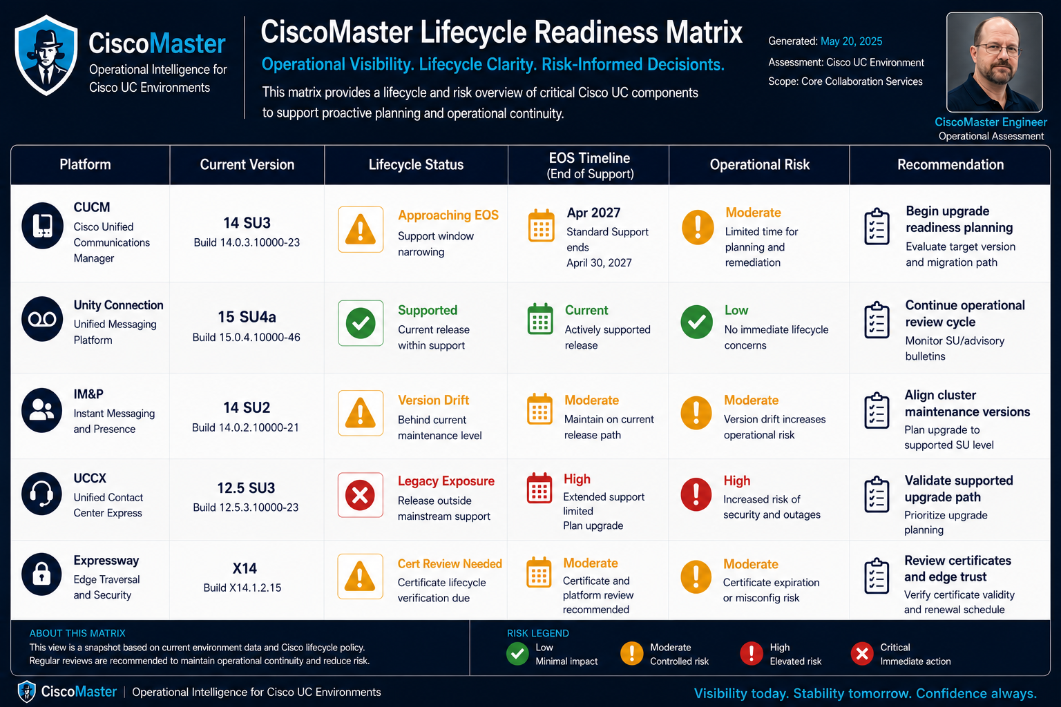 CiscoMaster Lifecycle Readiness Matrix